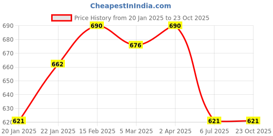 myntra.com necesera V-Neck Pure Cotton Lounge Tshirts necesera Price History Graph from 20 Jan 2025 to 23 Oct 2025