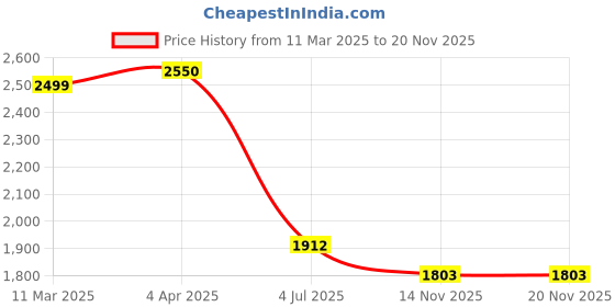 myntra.com necesera Women Printed Mid-Rise Lounge Pants necesera Price History Graph from 11 Mar 2025 to 18 Nov 2025