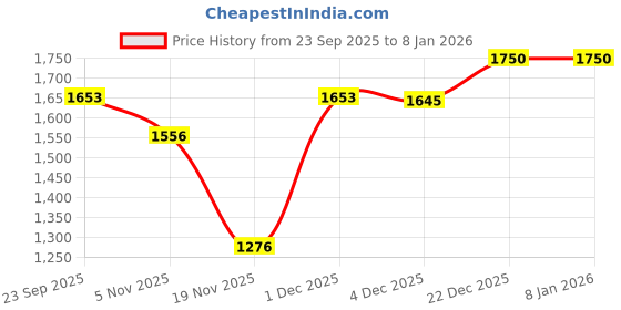 myntra.com necesera Women Round Neck Sweatshirt necesera Price History Graph from 23 Sep 2025 to 7 Jan 2026