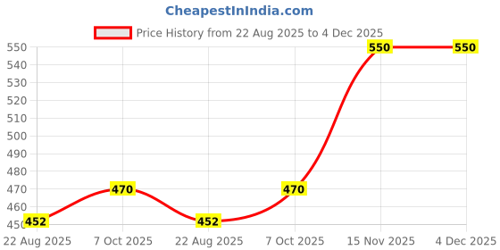 myntra.com Neck Fragrance Long-Lasting 24 Hours Perfume-50ml neck fragrance Price History Graph from 22 Aug 2025 to 3 Dec 2025