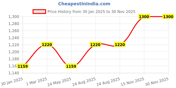 myntra.com Neck Fragrance Set Of 2 Apparel Spray Neck-50 ml & Neck Black 100 ml Long-Lasting Perfume neck fragrance Price History Graph from 30 Jan 2025 to 29 Nov 2025