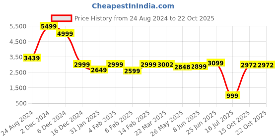 myntra.com Neckbook Black & Gold-Toned Embroidered Princess Cut Padded Readymade Saree Blouse neckbook Price History Graph from 24 Aug 2024 to 21 Oct 2025