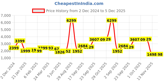 myntra.com neckbook Black Woven-Design Saree Blouse neckbook Price History Graph from 2 Dec 2024 to 5 Dec 2025