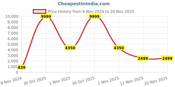 myntra.com neckbook Embellished Sequinned Georgette Saree Blouse neckbook Price History Graph from 8 Nov 2024 to 19 Nov 2025