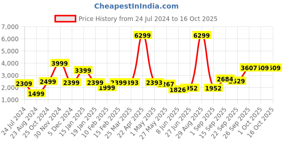 myntra.com neckbook Ethnic Motifs Printed Saree Blouse neckbook Price History Graph from 24 Jul 2024 to 15 Oct 2025