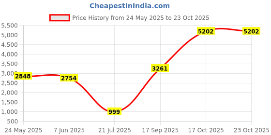 myntra.com neckbook Gold-Colored Embroidered Padded Saree Blouse neckbook Price History Graph from 24 May 2025 to 22 Oct 2025