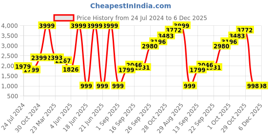 myntra.com neckbook Kora Silk Saree Blouse neckbook Price History Graph from 24 Jul 2024 to 5 Dec 2025