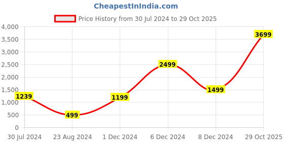 myntra.com neckbook Lycra Solid Cap Sleeve Yellow Readymade Saree Blouse neckbook Price History Graph from 30 Jul 2024 to 29 Oct 2025