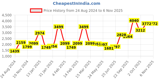 myntra.com neckbook Maroon Solid Saree Blouse neckbook Price History Graph from 24 Aug 2024 to 5 Nov 2025