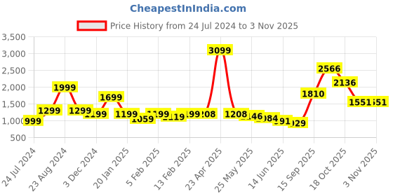 myntra.com neckbook Mermaid Fit Saree Shapewear neckbook Price History Graph from 24 Jul 2024 to 3 Nov 2025