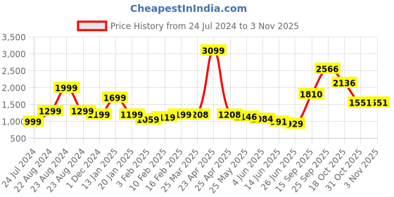 myntra.com neckbook Mermaid Fit Saree Shapewear neckbook Price History Graph from 24 Jul 2024 to 3 Nov 2025