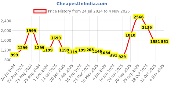 myntra.com neckbook Mermaid Fit Saree Shapewear neckbook Price History Graph from 24 Jul 2024 to 3 Nov 2025