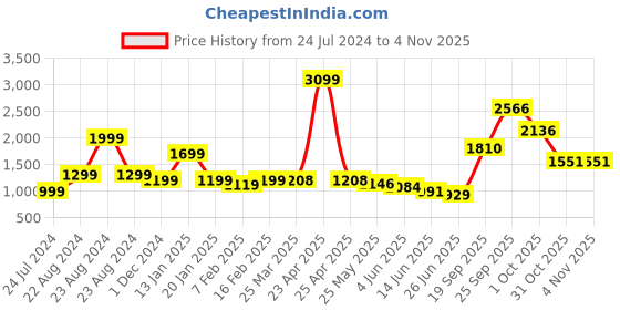 myntra.com neckbook Mermaid Fit Saree Shapewear neckbook Price History Graph from 24 Jul 2024 to 4 Nov 2025
