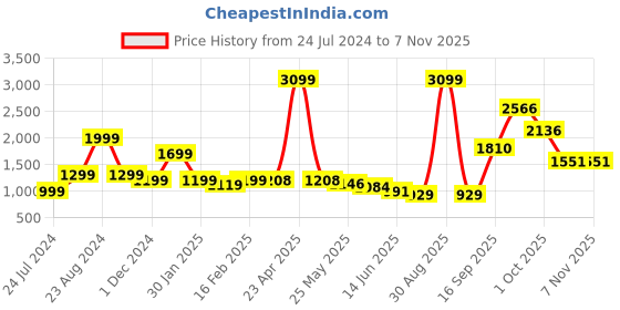 myntra.com neckbook Mermaid Fit Saree Shapewear neckbook Price History Graph from 24 Jul 2024 to 6 Nov 2025