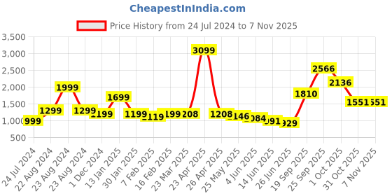 myntra.com neckbook Mermaid Fit Saree Shapewear neckbook Price History Graph from 24 Jul 2024 to 7 Nov 2025