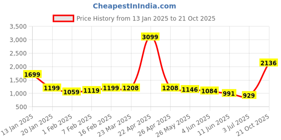 myntra.com neckbook Mermaid Fit Saree Shapewear neckbook Price History Graph from 13 Jan 2025 to 21 Oct 2025