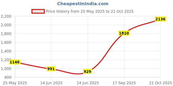 myntra.com neckbook Mermaid Fit Saree Shapewear neckbook Price History Graph from 25 May 2025 to 21 Oct 2025