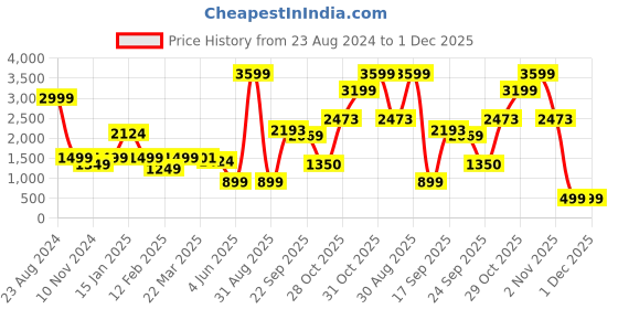 myntra.com neckbook Pink Solid Stretchable Readymade Saree Blouse neckbook Price History Graph from 23 Aug 2024 to 30 Nov 2025