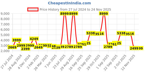 myntra.com neckbook Plus Size Flared Sleeves Silk Saree Blouse neckbook Price History Graph from 27 Jul 2024 to 23 Nov 2025