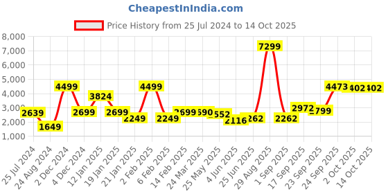 myntra.com neckbook Plus Size Woven Design Brocade Saree Blouse neckbook Price History Graph from 25 Jul 2024 to 14 Oct 2025