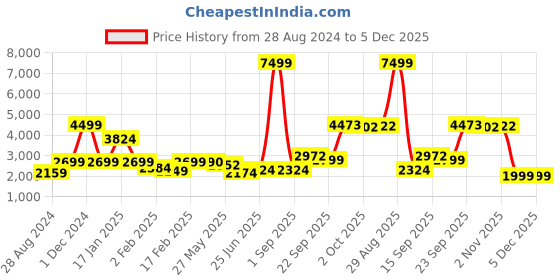 myntra.com neckbook Plus Size Woven Design Brocade Saree Blouse neckbook Price History Graph from 28 Aug 2024 to 4 Dec 2025