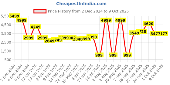 myntra.com neckbook Printed Plus Size Woven Design Saree Blouse neckbook Price History Graph from 2 Dec 2024 to 4 Oct 2025