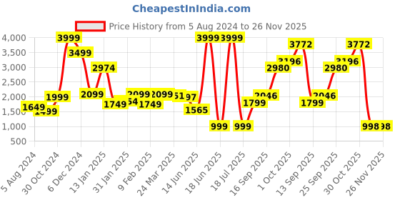 myntra.com neckbook Red Solid Silk Saree Blouse neckbook Price History Graph from 5 Aug 2024 to 25 Nov 2025