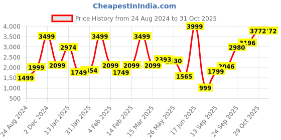 myntra.com neckbook Rust Brown Solid Readymade Saree Blouse neckbook Price History Graph from 24 Aug 2024 to 31 Oct 2025