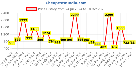 myntra.com neckbook Satin Saree Shapewear neckbook Price History Graph from 24 Jul 2024 to 10 Oct 2025