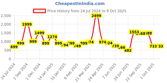 myntra.com neckbook Satin Stretchable Saree Shapewear neckbook Price History Graph from 24 Jul 2024 to 8 Oct 2025