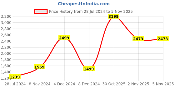 myntra.com neckbook Self Design Saree Blouse neckbook Price History Graph from 28 Jul 2024 to 5 Nov 2025
