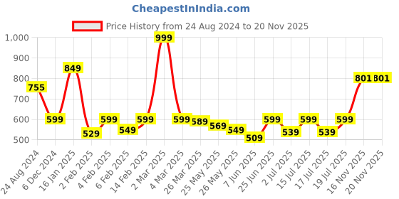 myntra.com neckbook Set Of 4 Pair Disposable Underarm Sweat Pads neckbook Price History Graph from 24 Aug 2024 to 19 Nov 2025