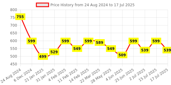 myntra.com neckbook Set Of 4 Pair Reusable Soft Underarm Sweat Pads neckbook Price History Graph from 24 Aug 2024 to 15 Jul 2025