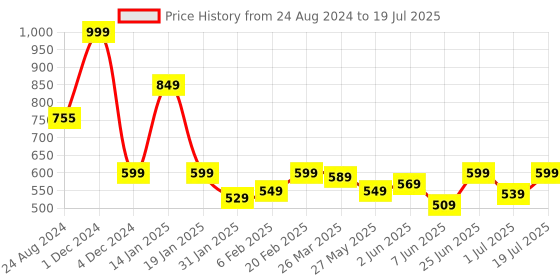 myntra.com neckbook Set Of 4 Pair Reusable Soft Underarm Sweat Pads neckbook Price History Graph from 24 Aug 2024 to 1 Jul 2025