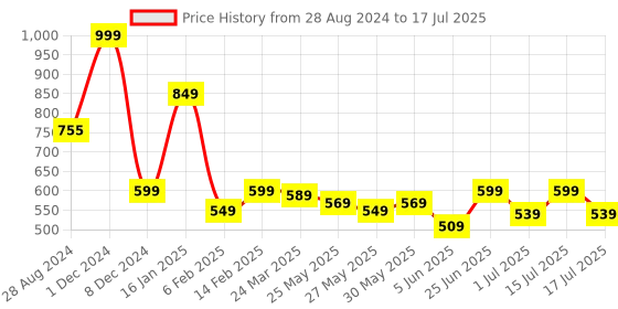 myntra.com neckbook Set Of 4 Reusable Soft Underarm Sweat Pads neckbook Price History Graph from 28 Aug 2024 to 15 Jul 2025