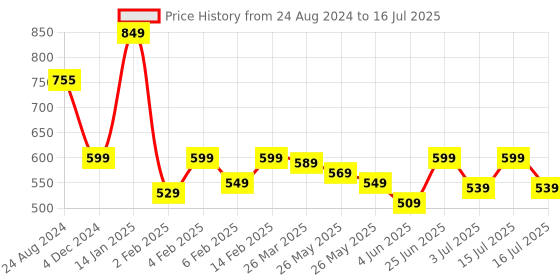myntra.com neckbook Set Of 4 Reusable Soft Underarm Sweat Pads neckbook Price History Graph from 24 Aug 2024 to 16 Jul 2025