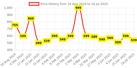 myntra.com neckbook Set Of 4 Reusable Soft Underarm Sweat Pads neckbook Price History Graph from 24 Aug 2024 to 16 Jul 2025