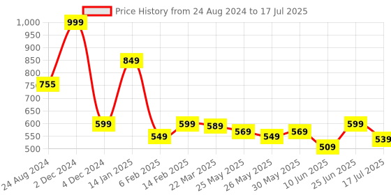 myntra.com neckbook Set Of 4 Soft Underarm Sweat Pads neckbook Price History Graph from 24 Aug 2024 to 25 Jun 2025