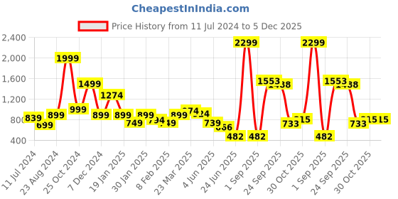 myntra.com neckbook Stretchable Saree Petticoat neckbook Price History Graph from 11 Jul 2024 to 5 Dec 2025