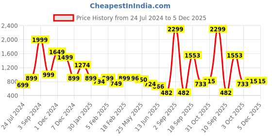 myntra.com neckbook Stretchable Saree Petticoat neckbook Price History Graph from 24 Jul 2024 to 5 Dec 2025