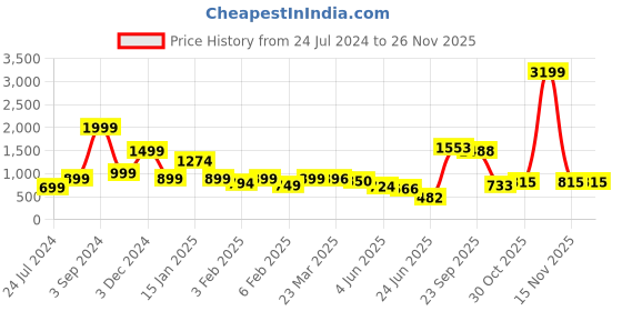 myntra.com neckbook Stretchable Saree Petticoat neckbook Price History Graph from 24 Jul 2024 to 25 Nov 2025