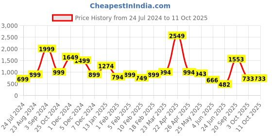 myntra.com neckbook Stretchable Saree Petticoat neckbook Price History Graph from 24 Jul 2024 to 11 Oct 2025