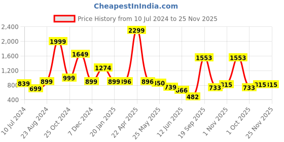 myntra.com neckbook Stretchable Saree Shapewear neckbook Price History Graph from 10 Jul 2024 to 25 Nov 2025