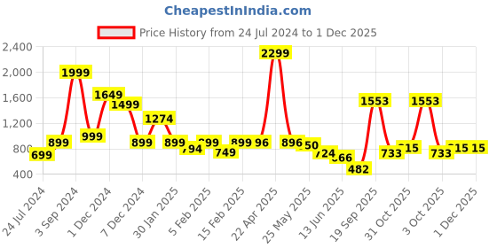 myntra.com neckbook Stretchable Saree Shapewear neckbook Price History Graph from 24 Jul 2024 to 1 Dec 2025