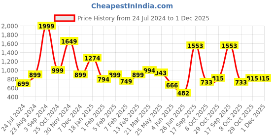 myntra.com neckbook Stretchable Saree Shapewear neckbook Price History Graph from 24 Jul 2024 to 30 Nov 2025
