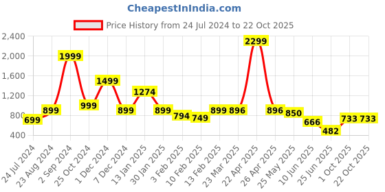 myntra.com neckbook Stretchable Saree Shapewear neckbook Price History Graph from 24 Jul 2024 to 22 Oct 2025