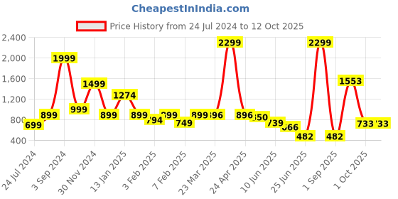 myntra.com neckbook Stretchable Saree Shapewear neckbook Price History Graph from 24 Jul 2024 to 12 Oct 2025