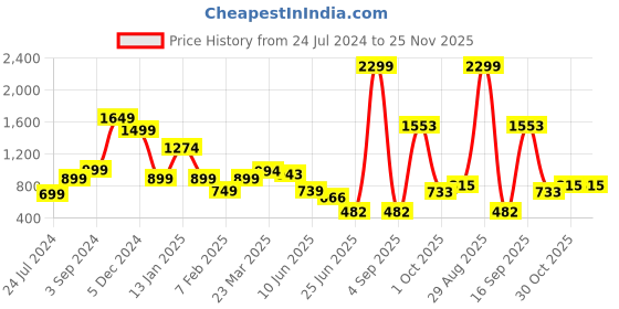 myntra.com neckbook Stretchable Saree Shapewear neckbook Price History Graph from 24 Jul 2024 to 24 Nov 2025