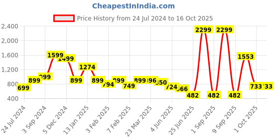 myntra.com neckbook Stretchable Saree Shapewear neckbook Price History Graph from 24 Jul 2024 to 15 Oct 2025