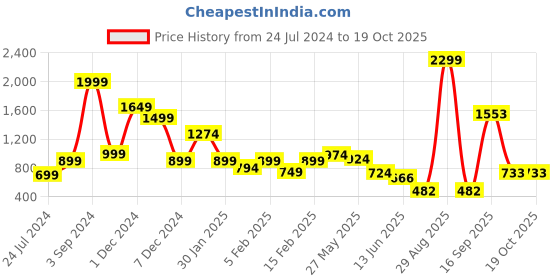 myntra.com neckbook Stretchable Saree Shapewear neckbook Price History Graph from 24 Jul 2024 to 18 Oct 2025